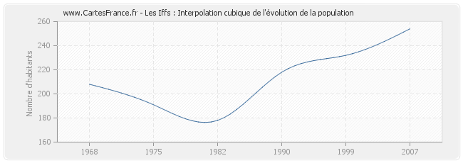 Les Iffs : Interpolation cubique de l'évolution de la population